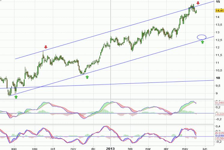 Análisis gráfico del valor analizado