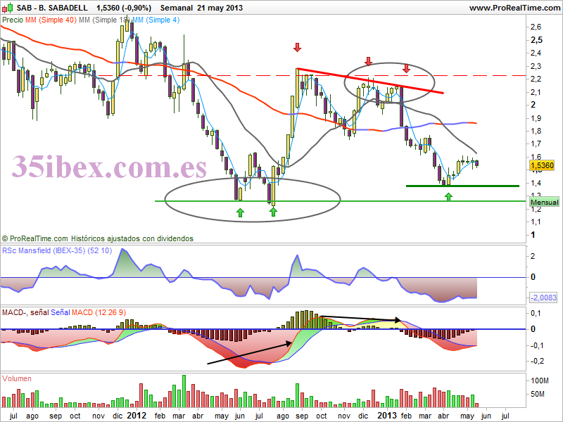 tendencia-bajista-en-banco-sabadell