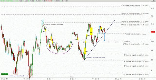 Mapa de estrategias Telefónica