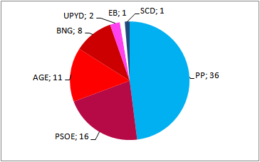 Simulación de la propuesta electoral del BNG