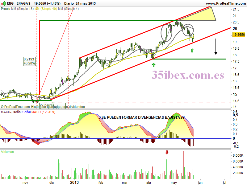 posible-divergencia-bajista-en-formación-en-los-gráficos-diarios-de-enagas