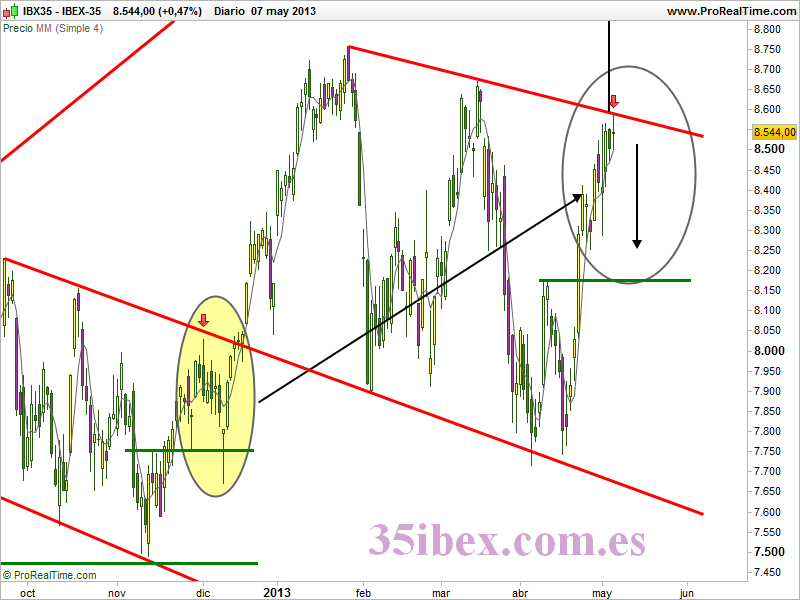 gráfico-diario-del-ibex-35-de-fecha-7-de-mayo