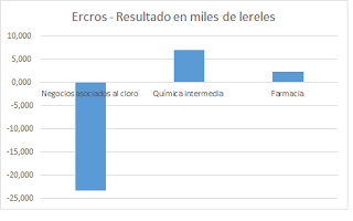 Ercros (2007-2012)