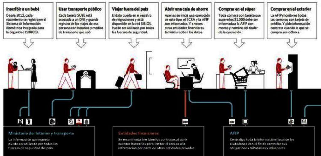 VIDAS OBSERVADAS: CRECE EL USO ESTATAL Y PRIVADO DE DATOS PERSONALES DE LA GENTE.