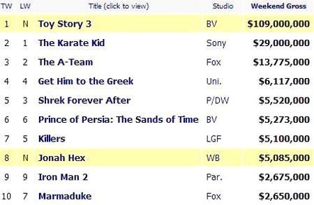 Box Office USA. 18-20 Junio: “Toy Story 3 arrasa en su estreno” Box Office USA. 18-20 Junio: “Toy Story 3 arrasa en su estreno”