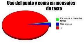 EL PUNTO Y LA COMA EN LOS SMS