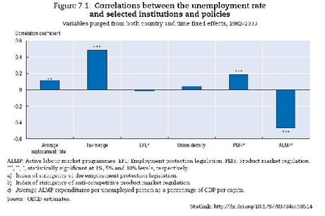 Los estudios económicos y los datos indican que la protección del empleo y el nivel de paro no están correlacionados
