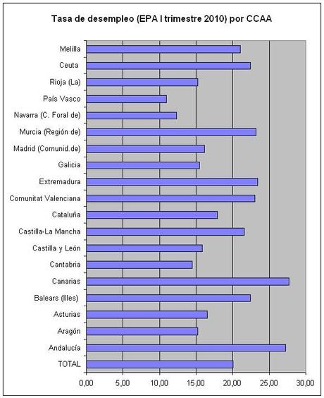 Los estudios económicos y los datos indican que la protección del empleo y el nivel de paro no están correlacionados