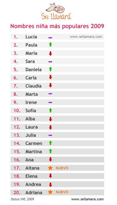 nombres niña más populares en España 2009