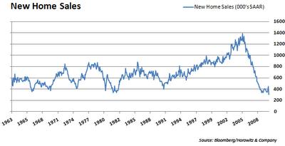 EE.UU.: ventas de casas nuevas cae 33%, su peor registro de la historia