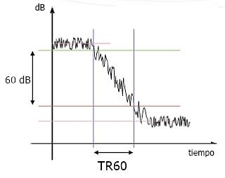 Conceptos de acústica arquitectónica: tiempo de reverberación