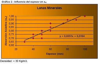 Absorción acústica en lanas minerales: variables de diseño Absorción acústica en lanas minerales: variables de diseño