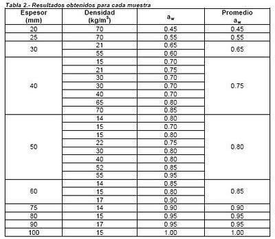Absorción acústica en lanas minerales: variables de diseño Absorción acústica en lanas minerales: variables de diseño
