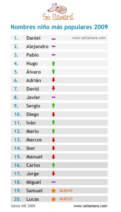 nombres niño más populares en España 2009
