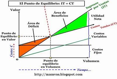 El Punto de Equilibrio del negocio y su importancia estratégica