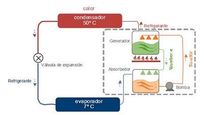 Frío solar mediante máquinas de absorción