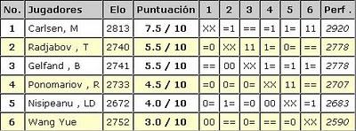 Carlsen gana el Torneo Regilor 2010 R10