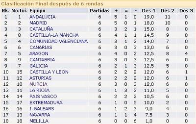 Canarias(infantil) y Andalucia(cadete)Campeones de España de Ajedrez por Selecciones Autonómicas 2010