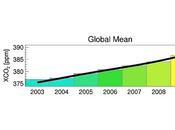 niveles atmósfera aumentaron entre 2003 2009