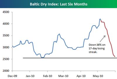 Baltic Dry Index (BDI),