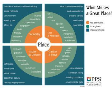 What Makes a Successful Place? « Project for Public Spaces - Placemaking for Communities