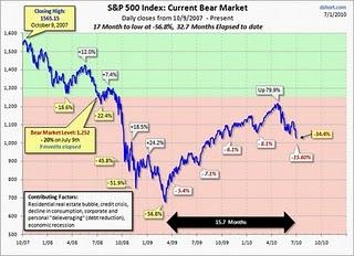 ¿Cuánto más pueden caer los mercados?