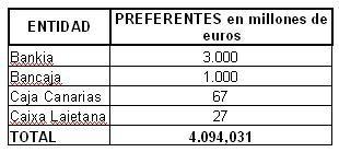 Participaciones Preferentes