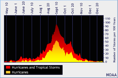 NOAA PREDICE DE 3 A 6 GRANDES HURACANES EN 2013