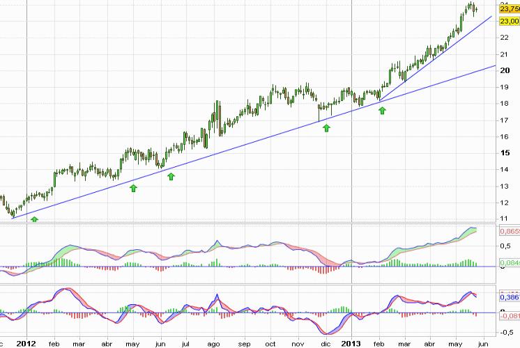 Análisis gráfico del valor analizado