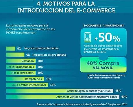 infografia ecommerce motivos tienda online