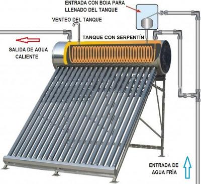 Esquema funcionamiento o instalación de un equipo solar termosifónico con serpentín.