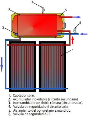 Funcionamiento equipo solar termosifónico con intercambiador de calor en el interior del tanque.