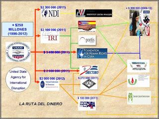 La NED y Cuba: Los millones continúan… y crecen