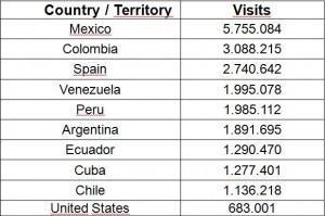 Estadísticas de visitas a EcuRed hasta mayo de 2013. Fuente: Google Analytics