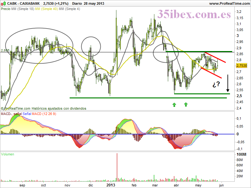 bandera-bajista-en-caixabank