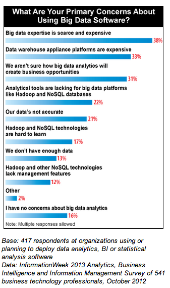 El Mes del Big Data en Outsourceando: #8 Cuando hablamos de Big data ¿qué es lo que realmente le preocupa a las empresas?