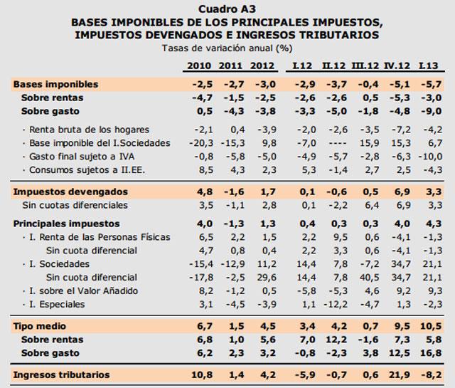 La crisis y la subida de impuestos se comen el 20% del PIB a efectos fiscales