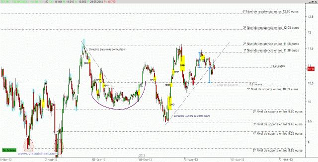 Telefónica: pullback para seguir cayendo