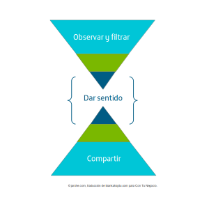 Gestión del conocimiento en la pyme: cuestión de supervivencia Marco de Harold Jarche para la Gestión Personal del Conocimiento