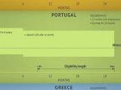 Gráfico miseros niveles protección Social España, Grecia Portugal