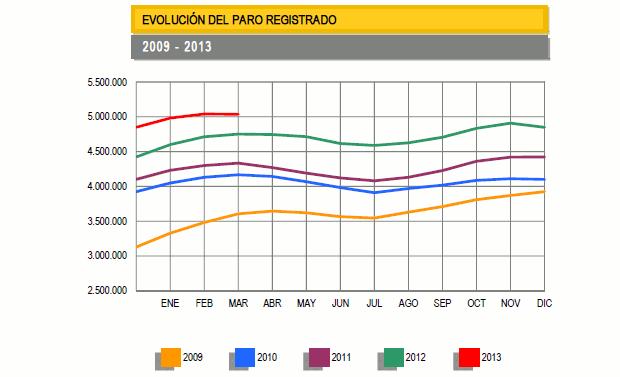 Radiografía del mercado laboral en España