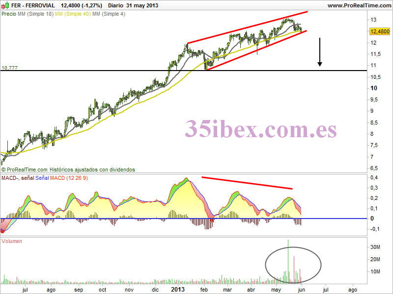 divergencias-bajistas-en-ferrovial