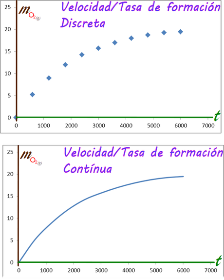 Introducción a la determinación experimental de las tasas de reacción