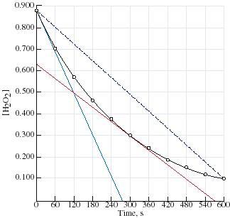 Introducción a las tasas de reacciones
