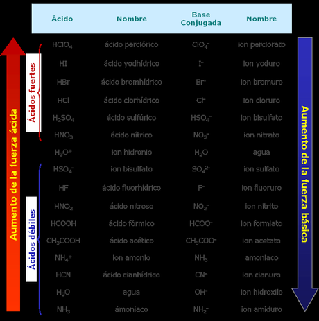 Determinando la fuerza de una base de manera comparativa