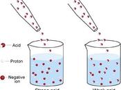 Determinando fuerza ácido manera comparativa