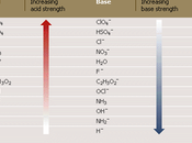 fuerza ácidos bases