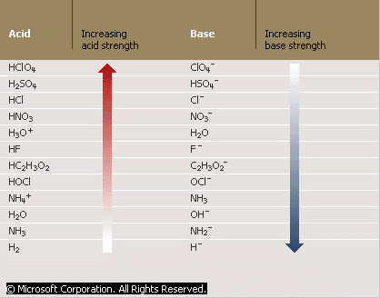 La fuerza de los ácidos y las bases