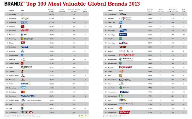 Ranking de las marcas más valiosas de 2013