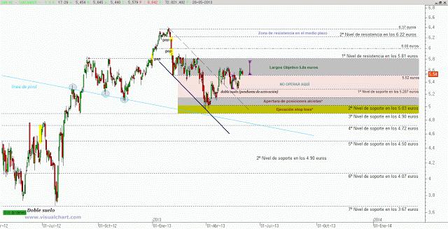 Banco Santander supera al mercado